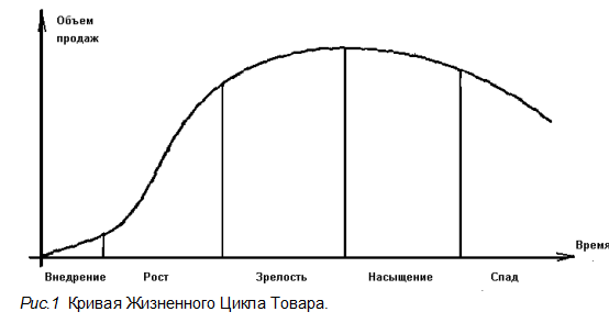 Жизненный цикл товара 1