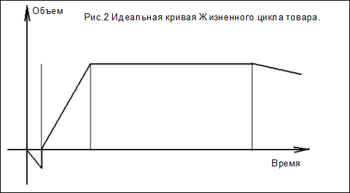 Жизненный цикл товара 2