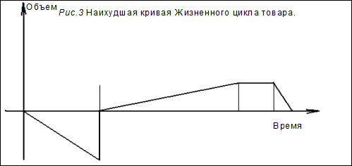 Жизненный цикл товара 3