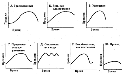 Жизненный цикл товара 4