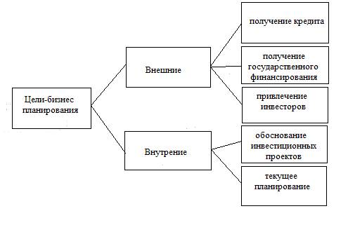 Цели бизнес планирования 1