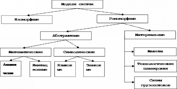  классификация моделей логистической системы  1