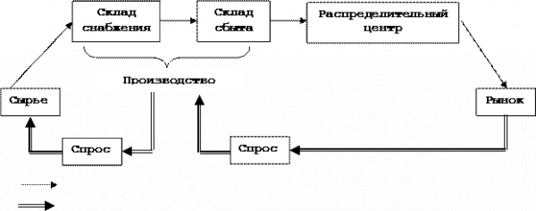  проблемы логистики на микро и макроуровне  1