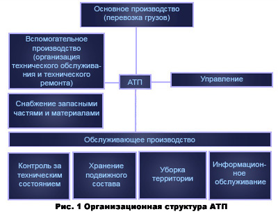 Автотранспортное предприятие атп  1