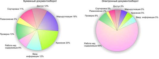  преимущество электронного над бумажным документооборотом 1