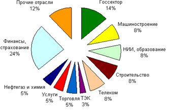  инвестирование электронного документооборота 1