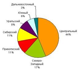  инвестирование электронного документооборота 2