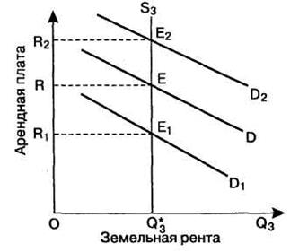 Земельная рента и её виды 4