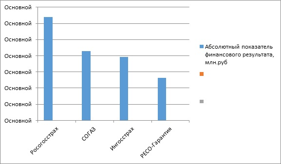 Таблица финансовые результаты крупнейших страховых компаний рф  1