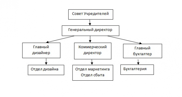 Реферат организационный план бизнес плана