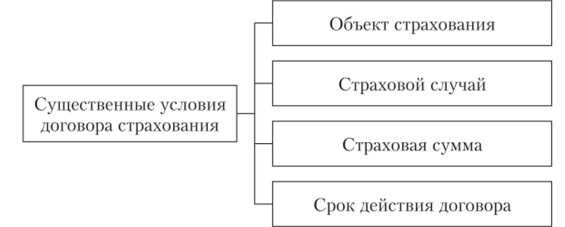 Существенные условия договора страхования.