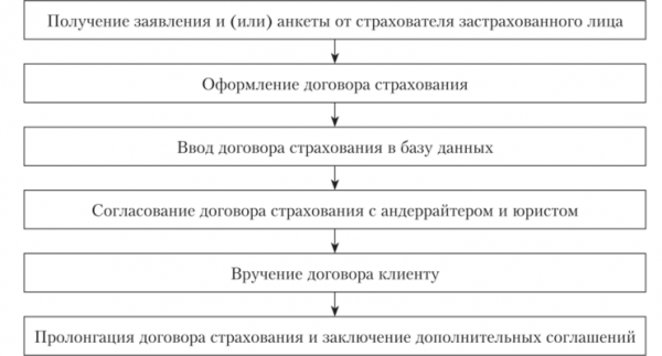 Бизнес-процесс сопровождения договора страхования.