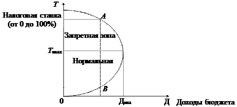  теоретические основы формирования налоговой политики 1