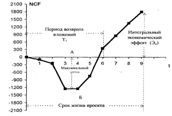 Доход от продаж приток наличностей  1