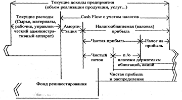 Доход от продаж приток наличностей  2