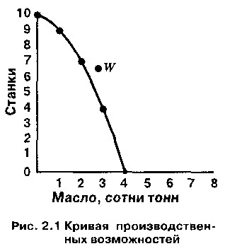 Таблица и кривая производственных возможностей 1