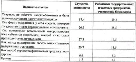 Контрольная работа: Психологическое восприятие государственных доходов 2