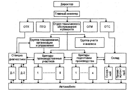 Организационно производственная структура атп 1