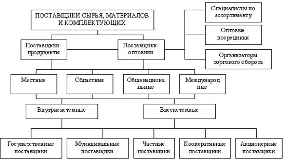  выбор поставщика 1