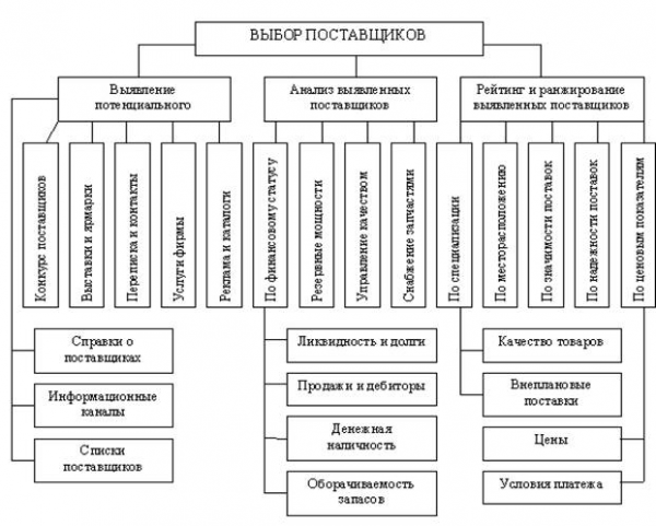  выбор поставщика 2