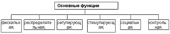 Налоги, их виды, принципы и формы налогообложения 1