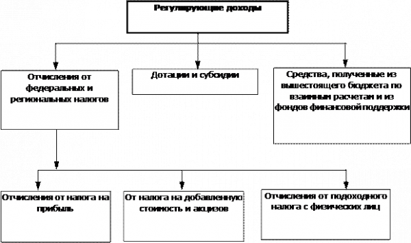 Вопрос доходы территориальных бюджетов преимущества и недостатки бюджетного регулирования  1