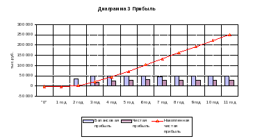 Таблица  3