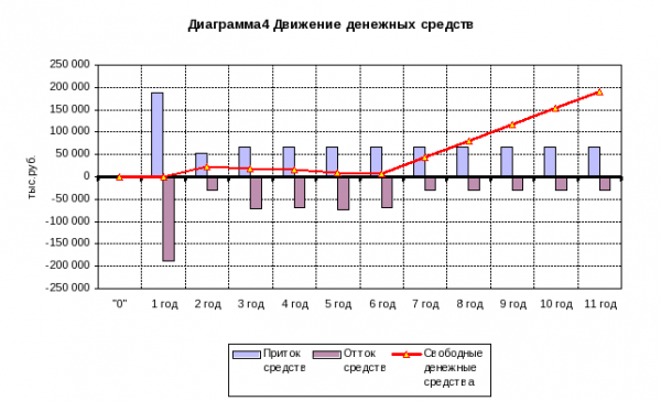 Таблица  4