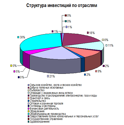  структура иностранных инвестиций в россии 1