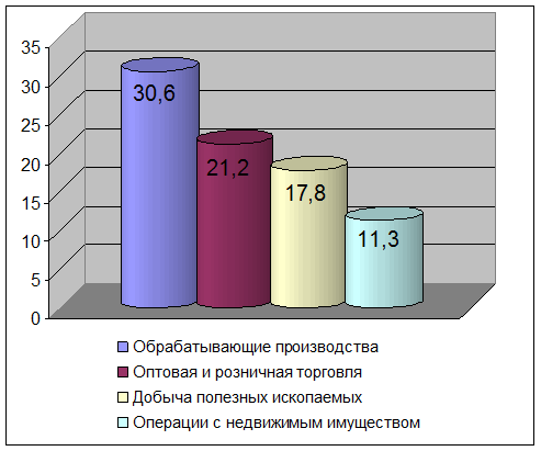  структура иностранных инвестиций в россии 2