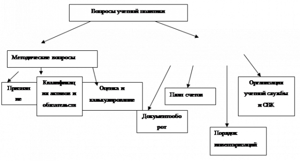 Учет доходов и расходов предприятия 2 Исследование особенностей 1