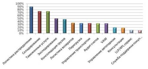  контрактные логистические услуги 1