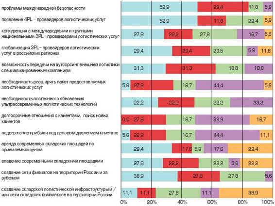  контрактные логистические услуги 2