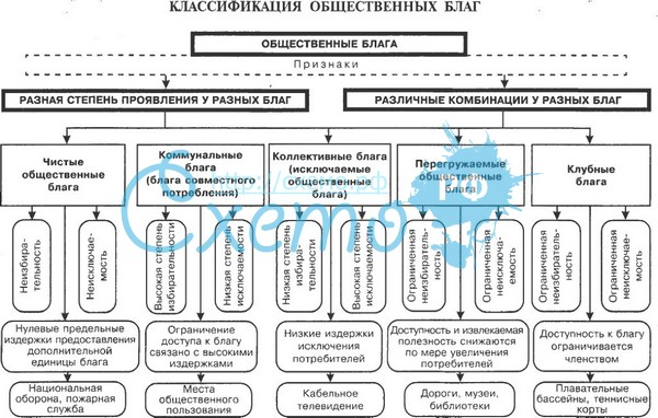  классификация общественных благ и их особенности  1