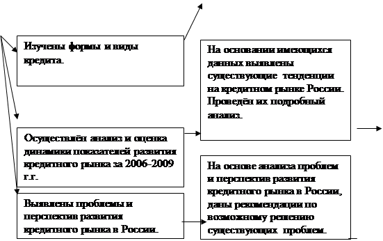  установить сущность кредита  5