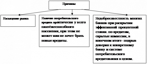 Глава проблемы и перспективы развития кредитного рынка в россии 1