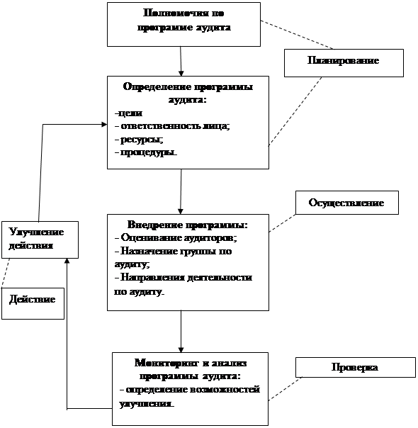 Организация проведения внутренних аудитов качества 1