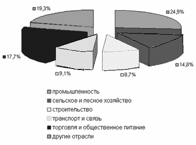 Удельный вес отраслей народного хозяйства в врп 1