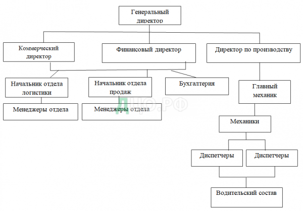 Организация и анализ эффективности процесса транспортировки груза. Часть 1