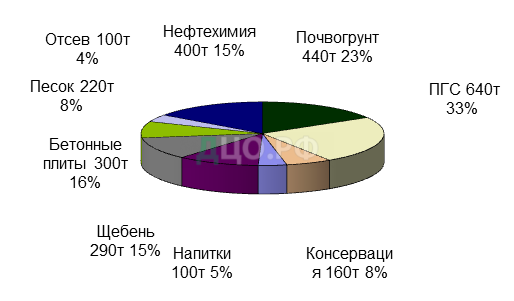 Организация и анализ эффективности процесса транспортировки груза. Часть 3